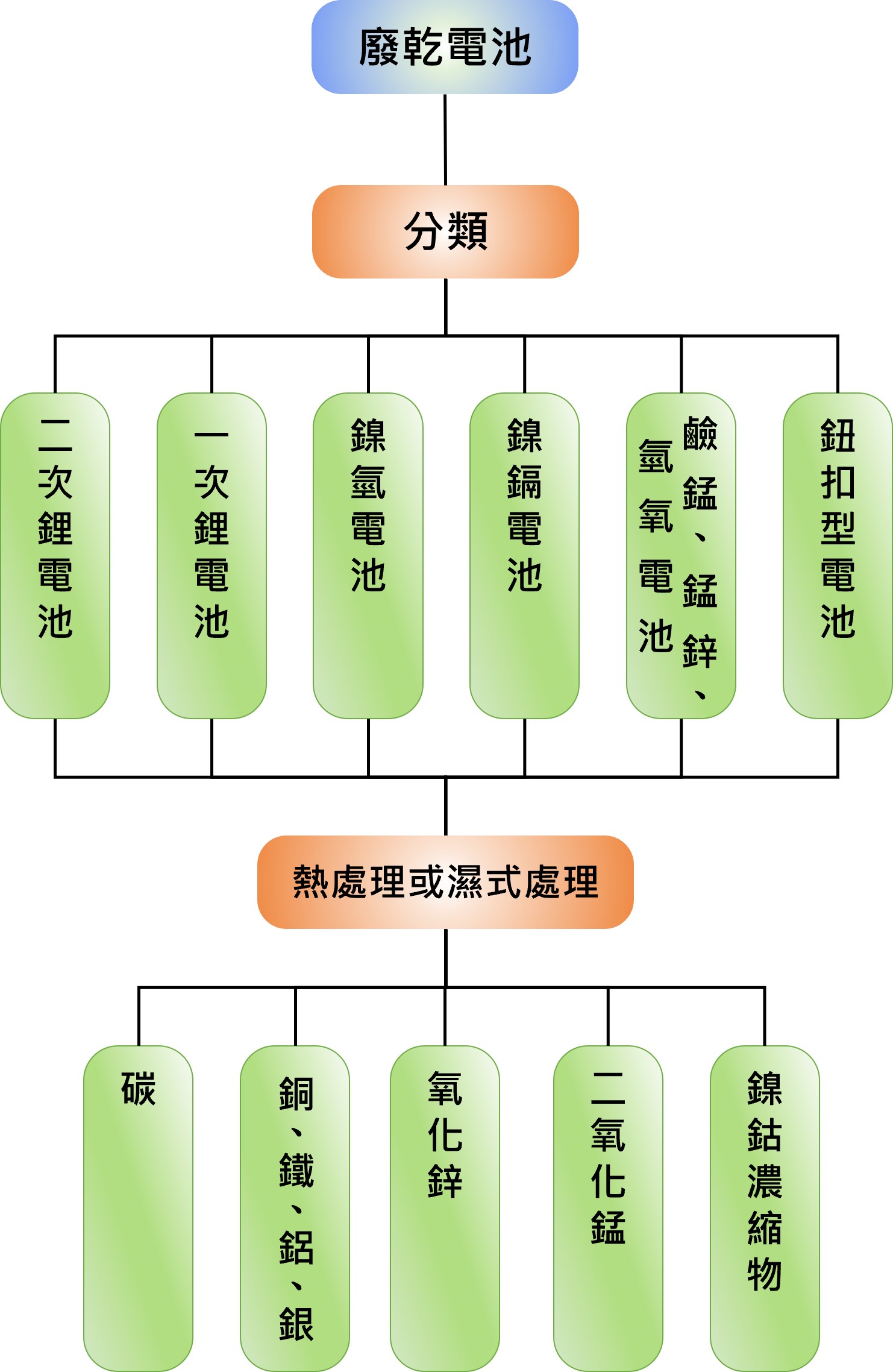 廢乾電池的回收處理流程:請參考下方說明 廢乾電池的回收處理流程:廢乾電池→分類→鈕扣型電池、鹼錳、錳鋅、氫氧電池、鎳鎘電池、鎳氫電池、一次鋰電池、二次鋰電池→熱處理或濕式處理→鎳鈷濃縮物、二氧化錳、氧化鋅、銅、鐵、鋁、銀、碳。