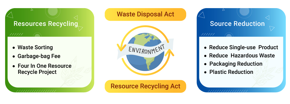 WASTE DISPOSAL ACT AND RESOURCE RECYCLING ACT