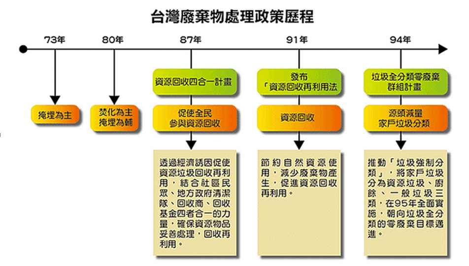 臺灣廢棄物處理政策歷程：請參考下方說明
