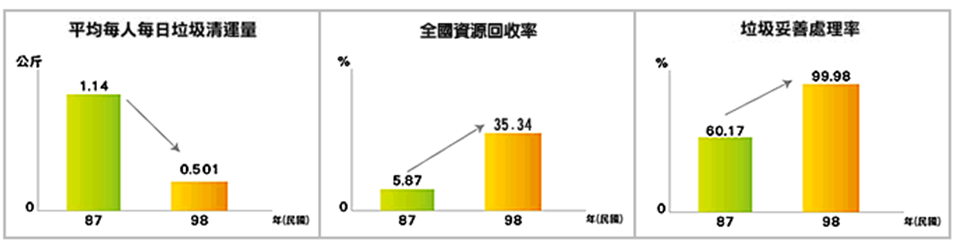 平均每人每日垃圾清運量；全國資源回收率；垃圾妥善處理率。
