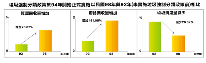 垃圾強制分類政策於94年開始正式實施以民國98年與93年(未實施垃圾強制分類政策前)相比：資源回收增加(增加76.32%)、廚餘回收量增加(增加141.08%)、垃圾清運量減少(減少26.07%)